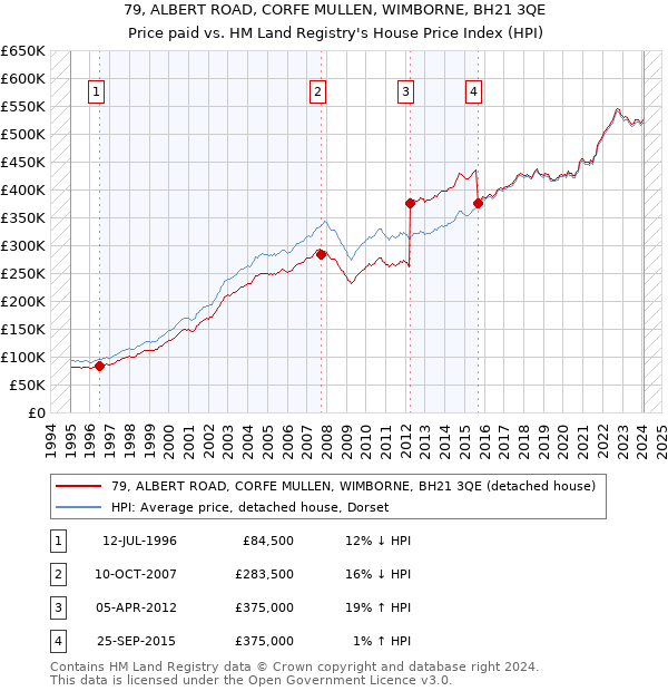 79, ALBERT ROAD, CORFE MULLEN, WIMBORNE, BH21 3QE: Price paid vs HM Land Registry's House Price Index