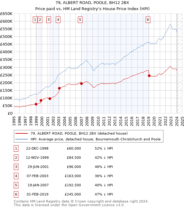 79, ALBERT ROAD, POOLE, BH12 2BX: Price paid vs HM Land Registry's House Price Index
