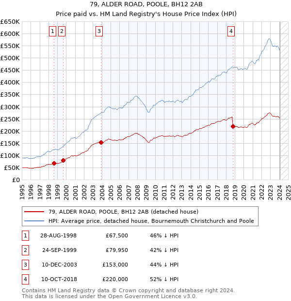 79, ALDER ROAD, POOLE, BH12 2AB: Price paid vs HM Land Registry's House Price Index