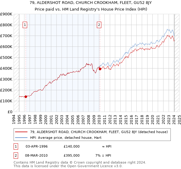 79, ALDERSHOT ROAD, CHURCH CROOKHAM, FLEET, GU52 8JY: Price paid vs HM Land Registry's House Price Index