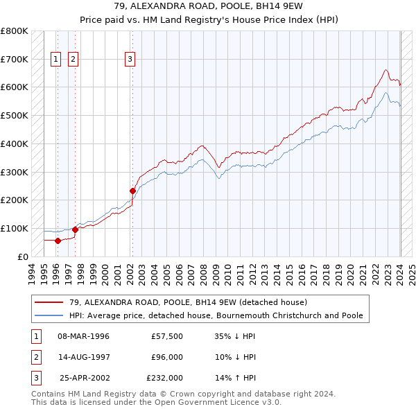 79, ALEXANDRA ROAD, POOLE, BH14 9EW: Price paid vs HM Land Registry's House Price Index