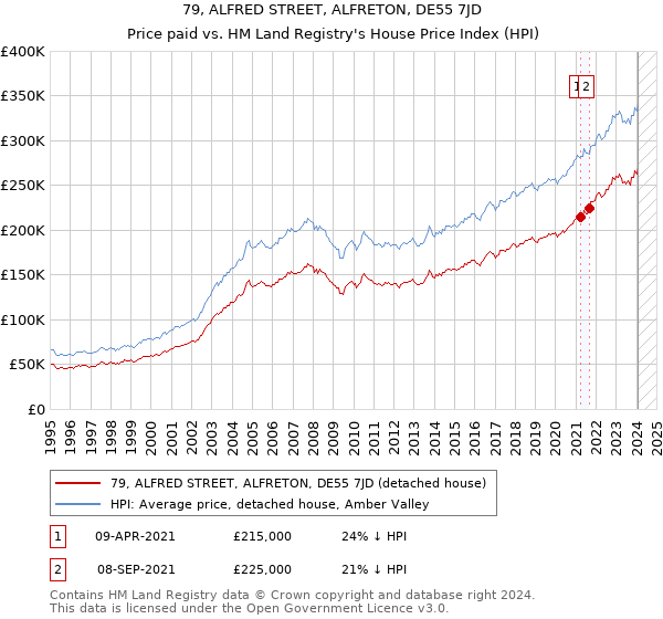 79, ALFRED STREET, ALFRETON, DE55 7JD: Price paid vs HM Land Registry's House Price Index