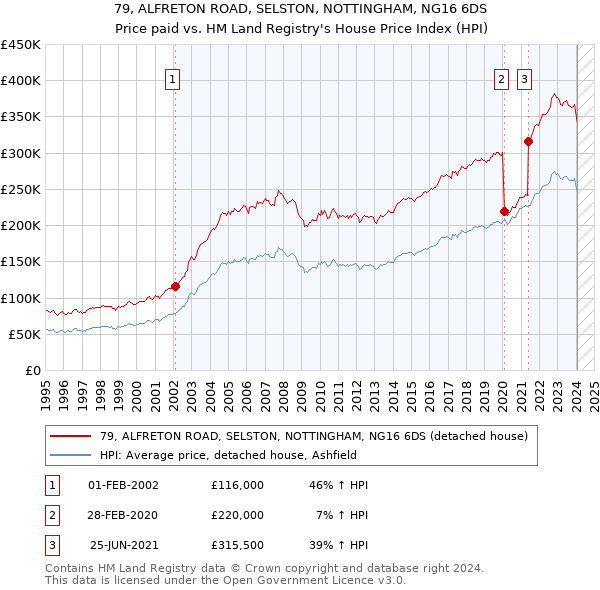 79, ALFRETON ROAD, SELSTON, NOTTINGHAM, NG16 6DS: Price paid vs HM Land Registry's House Price Index