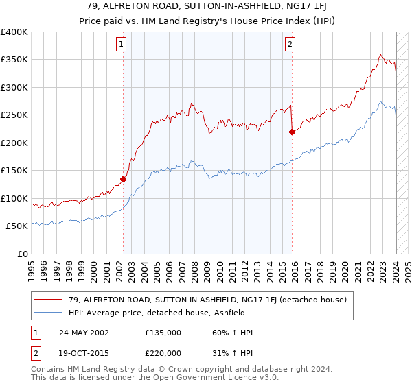 79, ALFRETON ROAD, SUTTON-IN-ASHFIELD, NG17 1FJ: Price paid vs HM Land Registry's House Price Index
