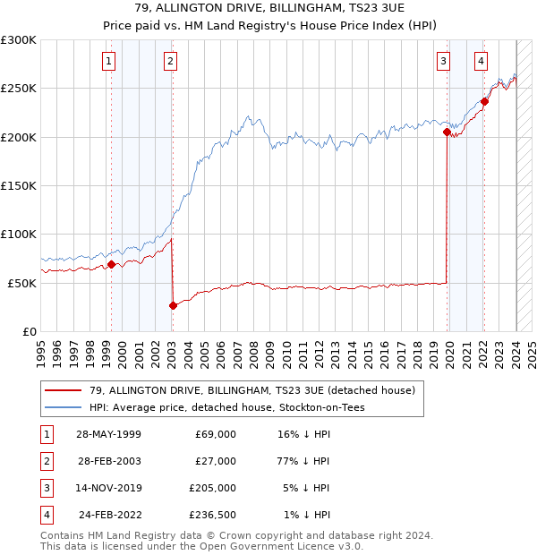 79, ALLINGTON DRIVE, BILLINGHAM, TS23 3UE: Price paid vs HM Land Registry's House Price Index