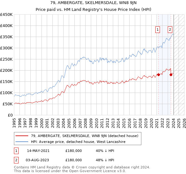 79, AMBERGATE, SKELMERSDALE, WN8 9JN: Price paid vs HM Land Registry's House Price Index