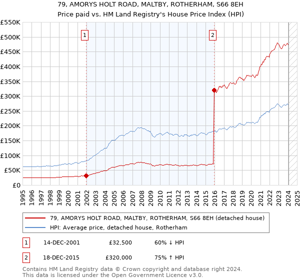 79, AMORYS HOLT ROAD, MALTBY, ROTHERHAM, S66 8EH: Price paid vs HM Land Registry's House Price Index