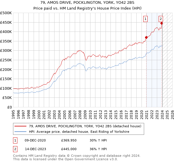 79, AMOS DRIVE, POCKLINGTON, YORK, YO42 2BS: Price paid vs HM Land Registry's House Price Index