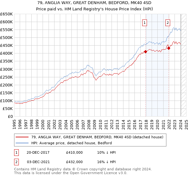 79, ANGLIA WAY, GREAT DENHAM, BEDFORD, MK40 4SD: Price paid vs HM Land Registry's House Price Index