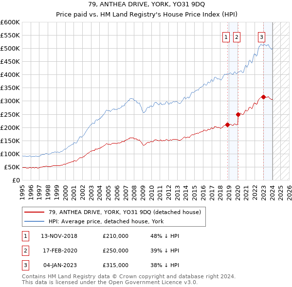 79, ANTHEA DRIVE, YORK, YO31 9DQ: Price paid vs HM Land Registry's House Price Index