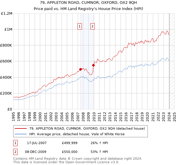 79, APPLETON ROAD, CUMNOR, OXFORD, OX2 9QH: Price paid vs HM Land Registry's House Price Index