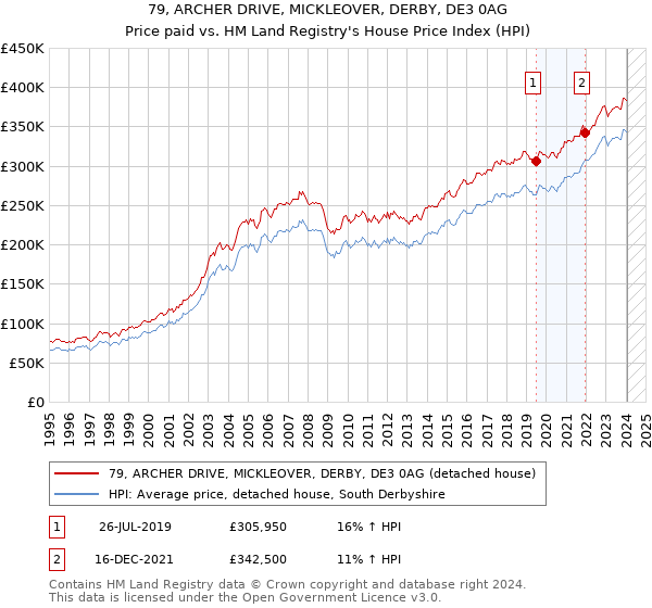 79, ARCHER DRIVE, MICKLEOVER, DERBY, DE3 0AG: Price paid vs HM Land Registry's House Price Index