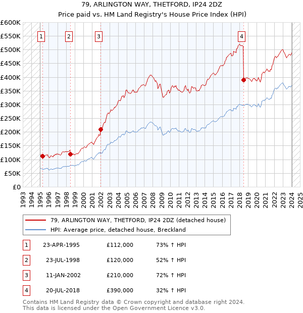 79, ARLINGTON WAY, THETFORD, IP24 2DZ: Price paid vs HM Land Registry's House Price Index