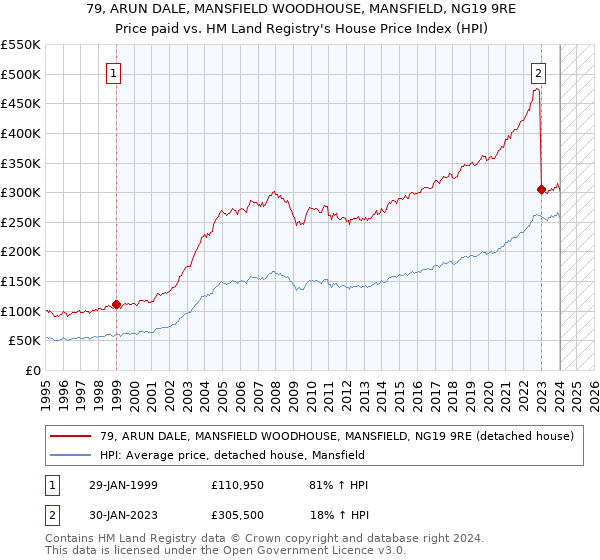 79, ARUN DALE, MANSFIELD WOODHOUSE, MANSFIELD, NG19 9RE: Price paid vs HM Land Registry's House Price Index