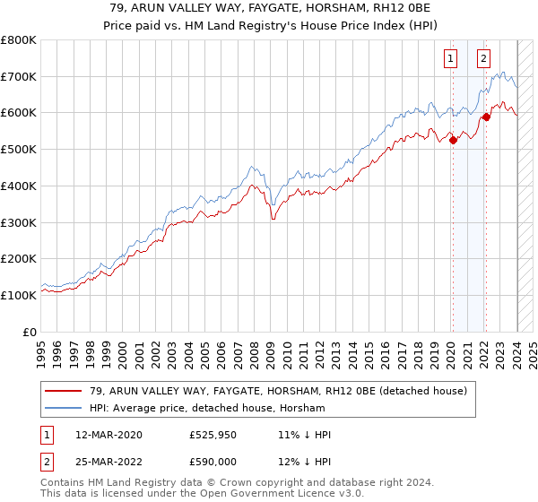 79, ARUN VALLEY WAY, FAYGATE, HORSHAM, RH12 0BE: Price paid vs HM Land Registry's House Price Index