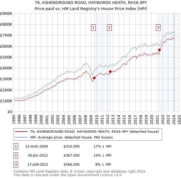 79, ASHENGROUND ROAD, HAYWARDS HEATH, RH16 4PY: Price paid vs HM Land Registry's House Price Index
