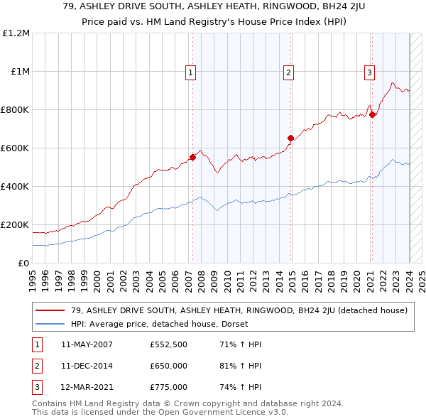 79, ASHLEY DRIVE SOUTH, ASHLEY HEATH, RINGWOOD, BH24 2JU: Price paid vs HM Land Registry's House Price Index