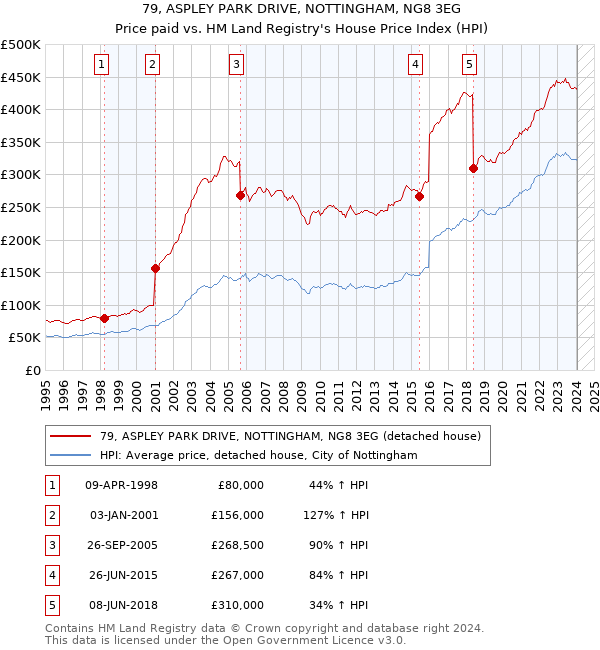 79, ASPLEY PARK DRIVE, NOTTINGHAM, NG8 3EG: Price paid vs HM Land Registry's House Price Index