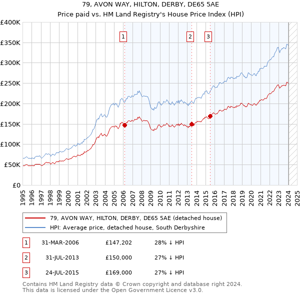 79, AVON WAY, HILTON, DERBY, DE65 5AE: Price paid vs HM Land Registry's House Price Index