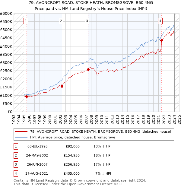 79, AVONCROFT ROAD, STOKE HEATH, BROMSGROVE, B60 4NG: Price paid vs HM Land Registry's House Price Index