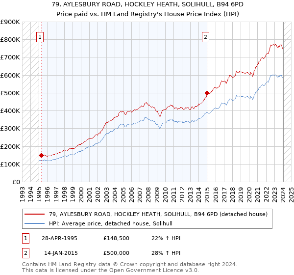 79, AYLESBURY ROAD, HOCKLEY HEATH, SOLIHULL, B94 6PD: Price paid vs HM Land Registry's House Price Index