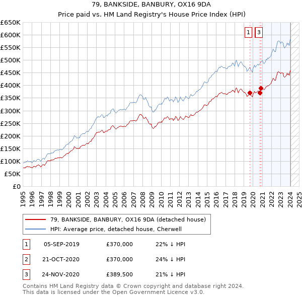 79, BANKSIDE, BANBURY, OX16 9DA: Price paid vs HM Land Registry's House Price Index