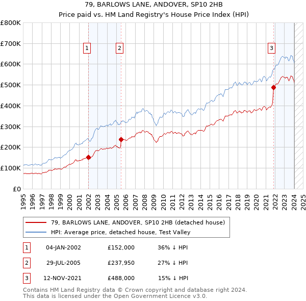79, BARLOWS LANE, ANDOVER, SP10 2HB: Price paid vs HM Land Registry's House Price Index