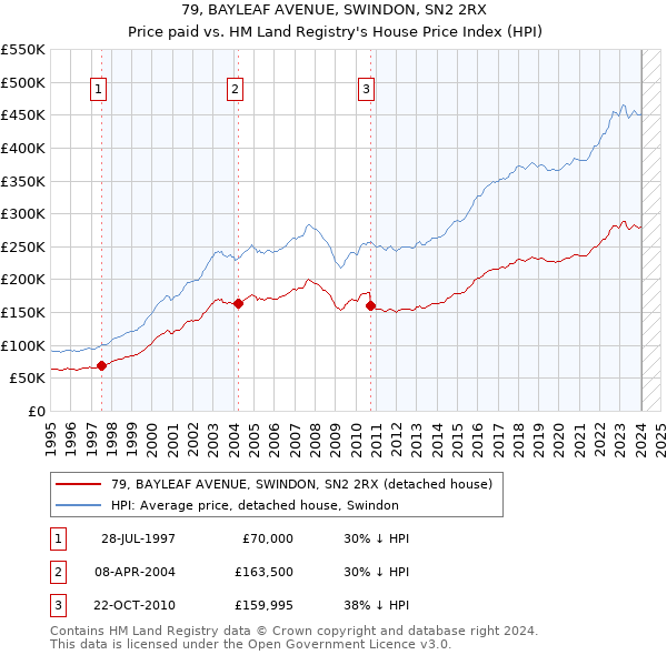 79, BAYLEAF AVENUE, SWINDON, SN2 2RX: Price paid vs HM Land Registry's House Price Index