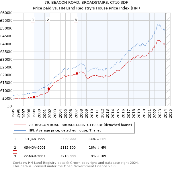 79, BEACON ROAD, BROADSTAIRS, CT10 3DF: Price paid vs HM Land Registry's House Price Index