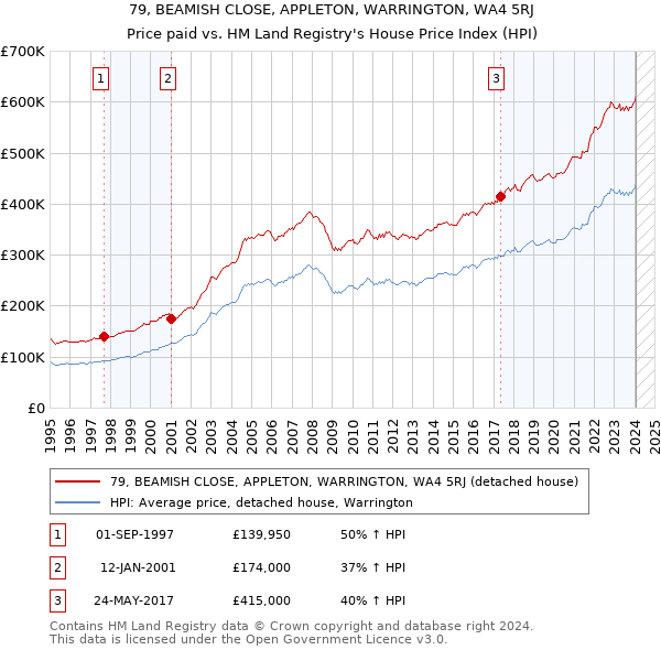 79, BEAMISH CLOSE, APPLETON, WARRINGTON, WA4 5RJ: Price paid vs HM Land Registry's House Price Index
