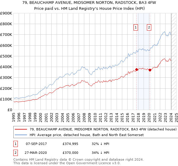 79, BEAUCHAMP AVENUE, MIDSOMER NORTON, RADSTOCK, BA3 4FW: Price paid vs HM Land Registry's House Price Index