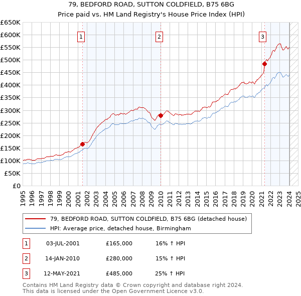 79, BEDFORD ROAD, SUTTON COLDFIELD, B75 6BG: Price paid vs HM Land Registry's House Price Index