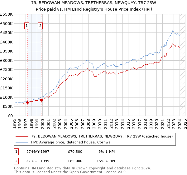 79, BEDOWAN MEADOWS, TRETHERRAS, NEWQUAY, TR7 2SW: Price paid vs HM Land Registry's House Price Index