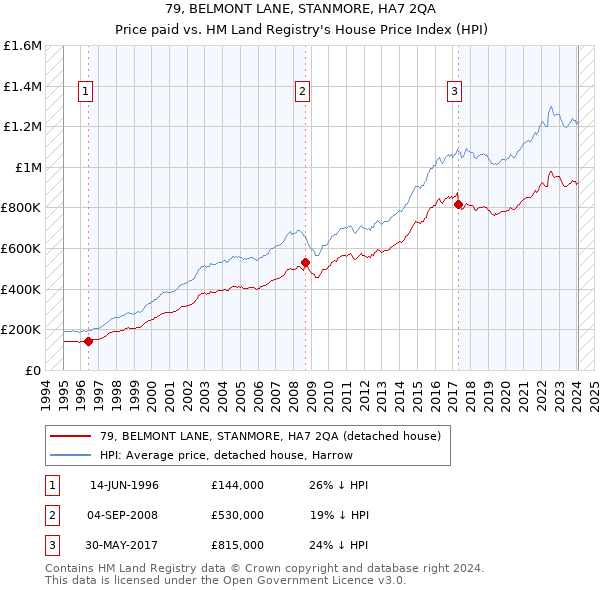 79, BELMONT LANE, STANMORE, HA7 2QA: Price paid vs HM Land Registry's House Price Index