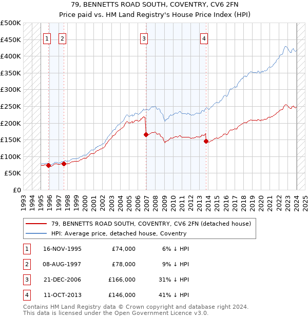 79, BENNETTS ROAD SOUTH, COVENTRY, CV6 2FN: Price paid vs HM Land Registry's House Price Index