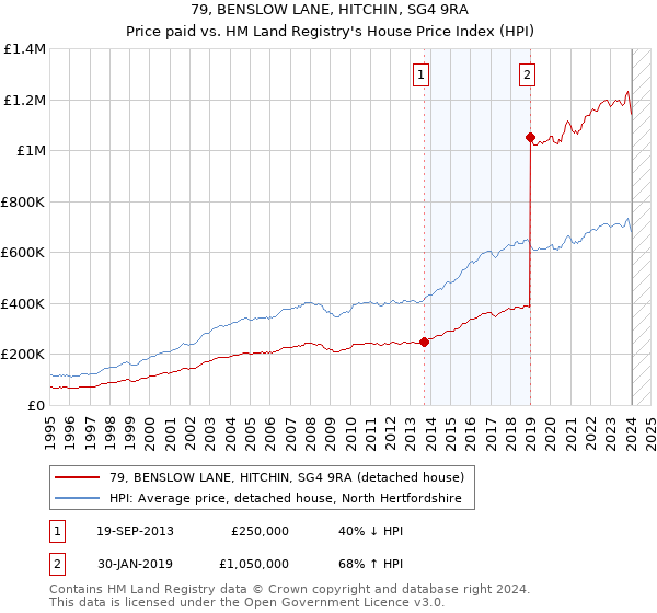 79, BENSLOW LANE, HITCHIN, SG4 9RA: Price paid vs HM Land Registry's House Price Index