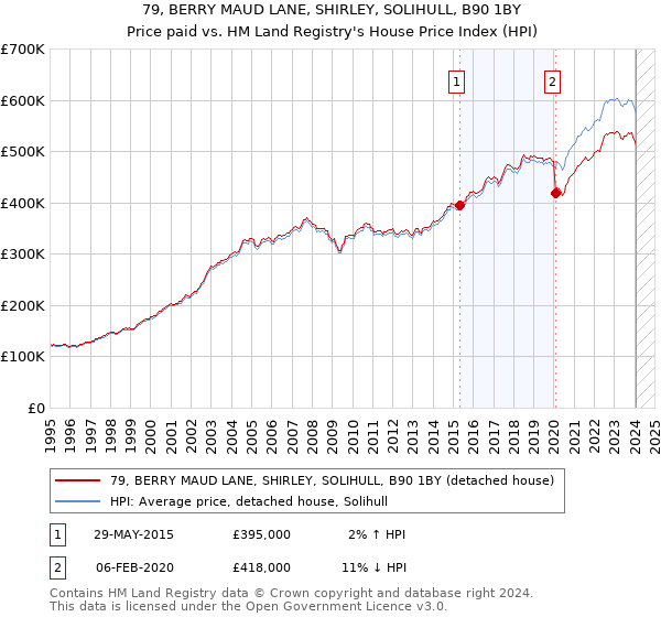79, BERRY MAUD LANE, SHIRLEY, SOLIHULL, B90 1BY: Price paid vs HM Land Registry's House Price Index