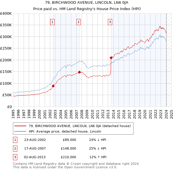 79, BIRCHWOOD AVENUE, LINCOLN, LN6 0JA: Price paid vs HM Land Registry's House Price Index