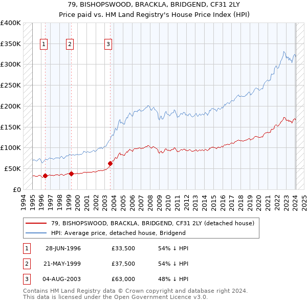 79, BISHOPSWOOD, BRACKLA, BRIDGEND, CF31 2LY: Price paid vs HM Land Registry's House Price Index