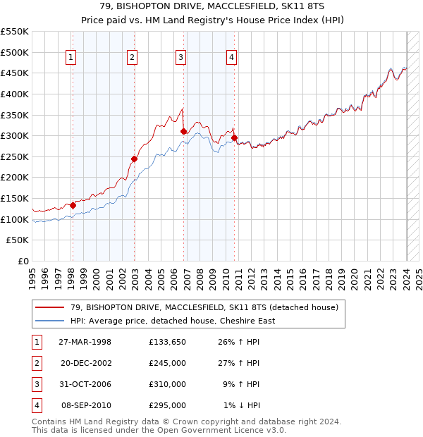 79, BISHOPTON DRIVE, MACCLESFIELD, SK11 8TS: Price paid vs HM Land Registry's House Price Index