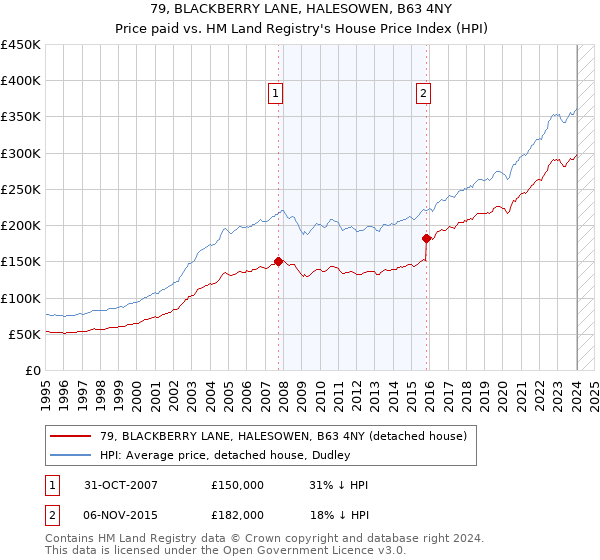 79, BLACKBERRY LANE, HALESOWEN, B63 4NY: Price paid vs HM Land Registry's House Price Index