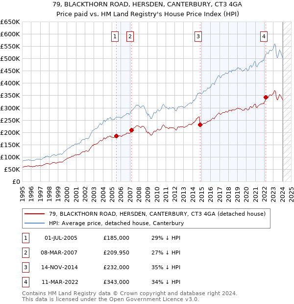 79, BLACKTHORN ROAD, HERSDEN, CANTERBURY, CT3 4GA: Price paid vs HM Land Registry's House Price Index