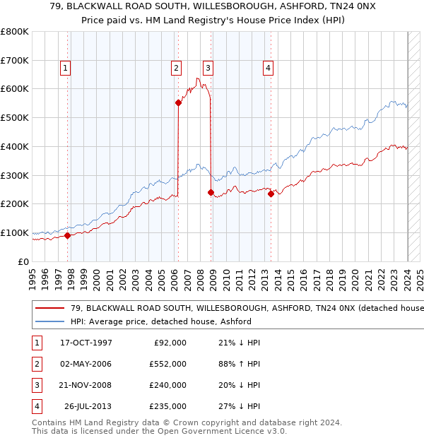 79, BLACKWALL ROAD SOUTH, WILLESBOROUGH, ASHFORD, TN24 0NX: Price paid vs HM Land Registry's House Price Index