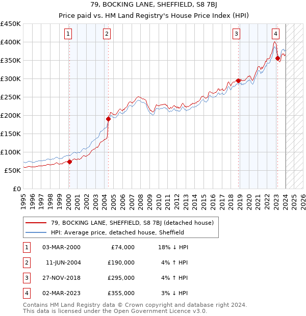 79, BOCKING LANE, SHEFFIELD, S8 7BJ: Price paid vs HM Land Registry's House Price Index