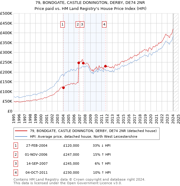 79, BONDGATE, CASTLE DONINGTON, DERBY, DE74 2NR: Price paid vs HM Land Registry's House Price Index