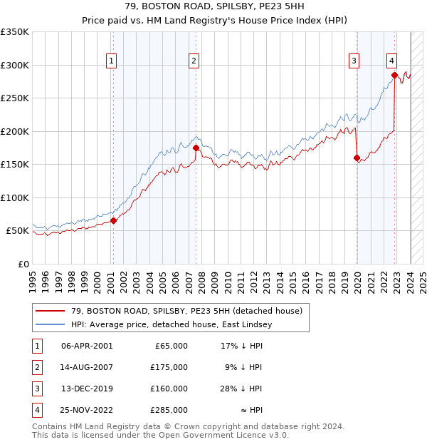 79, BOSTON ROAD, SPILSBY, PE23 5HH: Price paid vs HM Land Registry's House Price Index