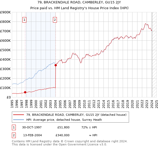 79, BRACKENDALE ROAD, CAMBERLEY, GU15 2JY: Price paid vs HM Land Registry's House Price Index