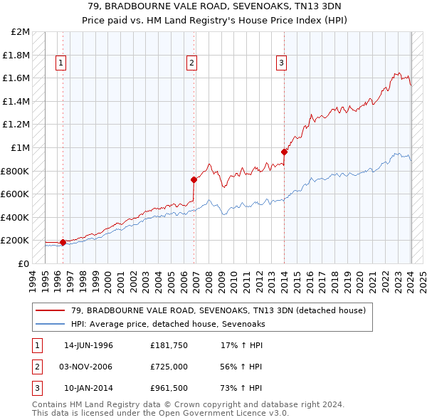 79, BRADBOURNE VALE ROAD, SEVENOAKS, TN13 3DN: Price paid vs HM Land Registry's House Price Index