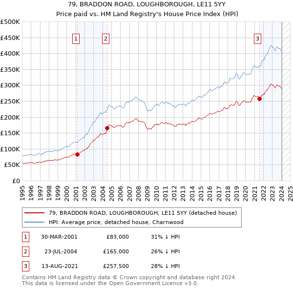 79, BRADDON ROAD, LOUGHBOROUGH, LE11 5YY: Price paid vs HM Land Registry's House Price Index