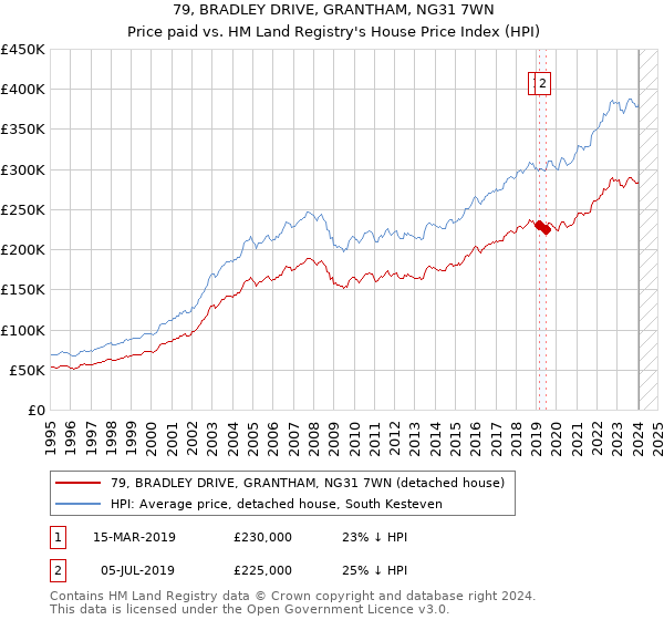 79, BRADLEY DRIVE, GRANTHAM, NG31 7WN: Price paid vs HM Land Registry's House Price Index